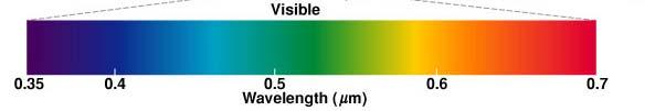 Color of Light In the visible spectrum, different wavelength means different color rainbow/prism effect caused by