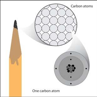 CLASS COPY Structure and Properties of Matter Parts of the atom An atom is made up of protons, neutrons, and electrons. Look at the model of a carbon atom from the graphite in the point of a pencil.