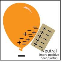 The positively charged area of the paper is attracted to the negative balloon and the paper moves to the balloon.