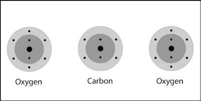A carbon atom and two oxygen atoms bond to make carbon dioxide (CO 2 ) Ionic bonding There is another type of bond called an