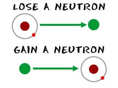 Neither Here nor There Neutrons are the particles in an atom that have a neutral charge. They aren't positive like protons. They aren't negative like electrons.