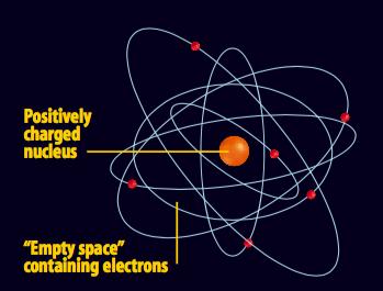 Atomic Theory Timeline Scientist Information Model Ernest Rutherford Discovered the nucleus of an atom and named the positive particles in the nucleus protons.