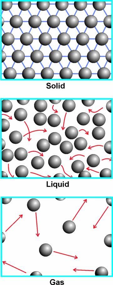 CHAPTER 7: TEMPERATURE, ENERGY, AND MATTER The phases of matter Solid, liquid, and gas Intermolecular forces Temperature vs.