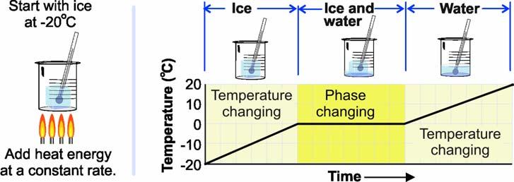 Changing phase Melting point Boiling Changes in state require energy The melting point is the temperature at which a substance changes from a solid to a liquid.
