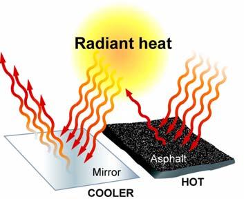 Thermal radiation is electromagnetic waves (including light) produced by objects because of their temperature.