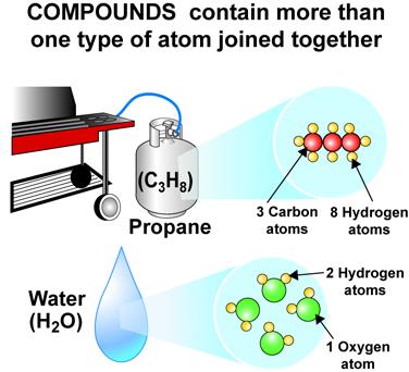A compound is a substance that contains two or more different elements chemically joined and that has the same composition throughout.