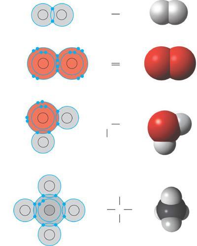 H Multiple covalent bonds 2 atoms can share >1 pair of electrons double bonds 2 pairs