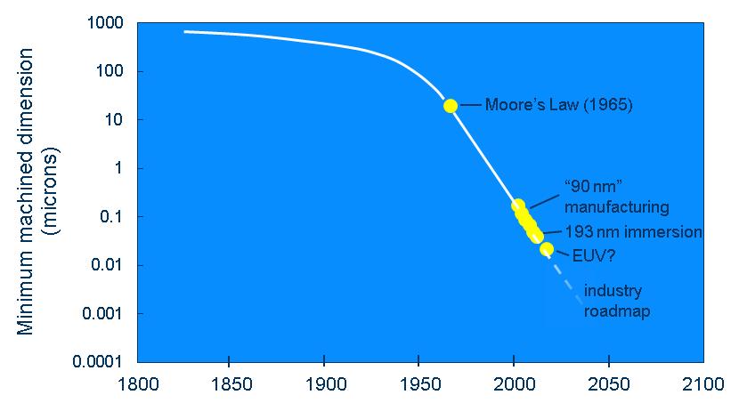 Semiconductor timeline