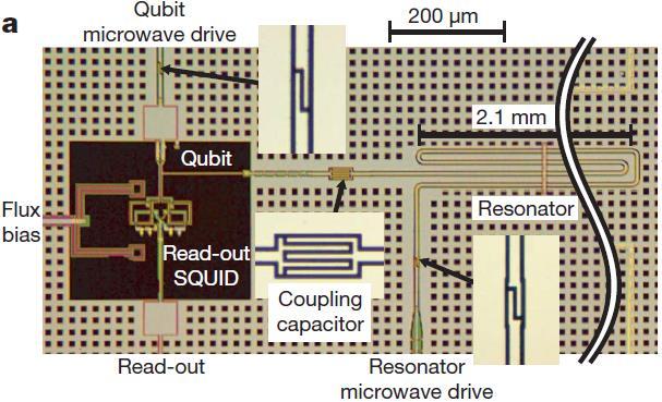 Experimental demonstration of vaccum Rabi oscillations Phase qubit capacitively coupled to a coplanar waveguide resonator Readout method: Switching method using a