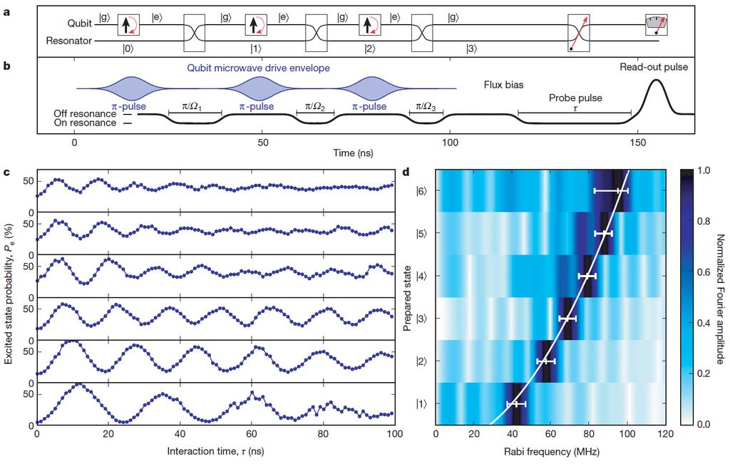 Experimental demonstration of vaccum Rabi oscillations Sequential generation of Fock states putting one excitation after