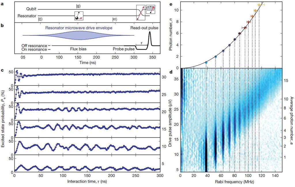 Experimental demonstration of vaccum Rabi oscillations Initial state g, α Beatings and