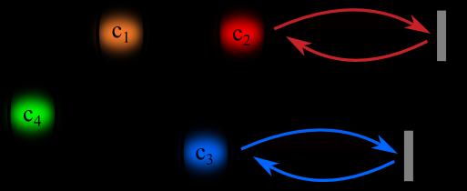 Applications: (i) Entangling cavities via optical self-feedback: Eigenmodes with 1