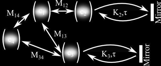 Pyragas control τ ω + M τ ω M = N 2π N 2π Entangle nodes on a cavity network on demand