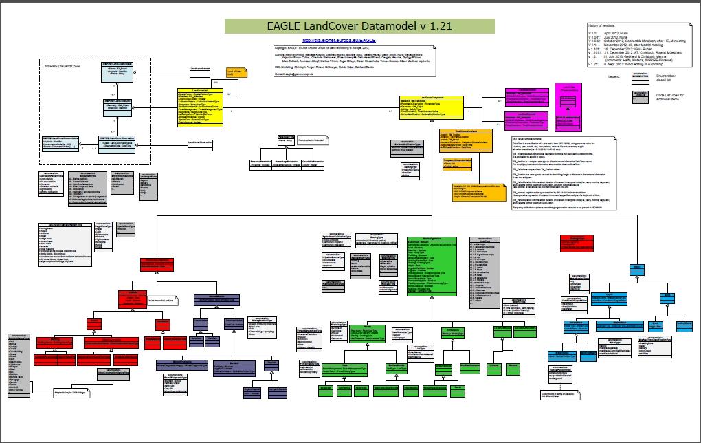 Structure of the EAGLE data model (UML) Too complicated, can t