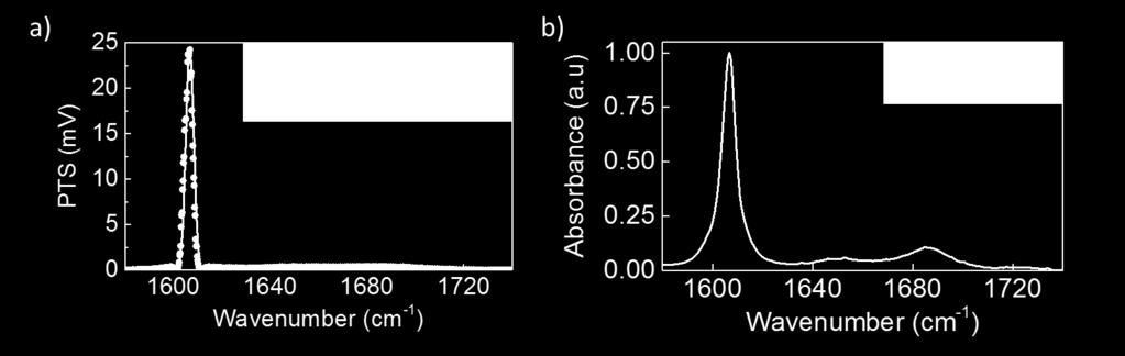Figure 5a shows the photothermal spectrum of the 6μm-thick 8CB sample, characterizing the CH-scissoring mode centered at 1607cm -1 with a high spectral contrast ratio of 730.