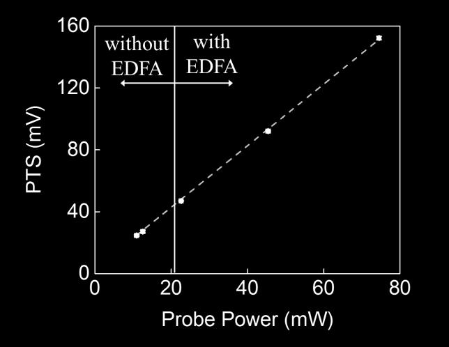 The dotted line shows that the photothermal signal scales linearly with increasing probe power.