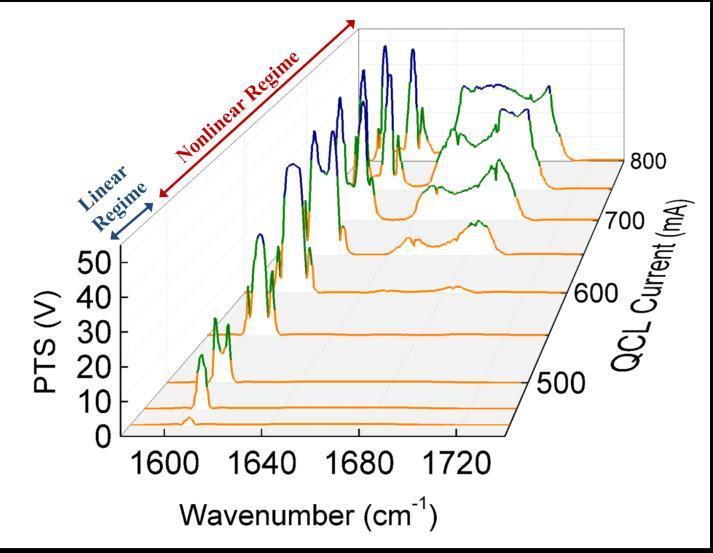 2 Nonlinear Photothermal Spectrum When increasing the QCL pump power but keeping the probe laser parameters constant, a nonlinear photothermal response was recorded starting for QCL pump currents