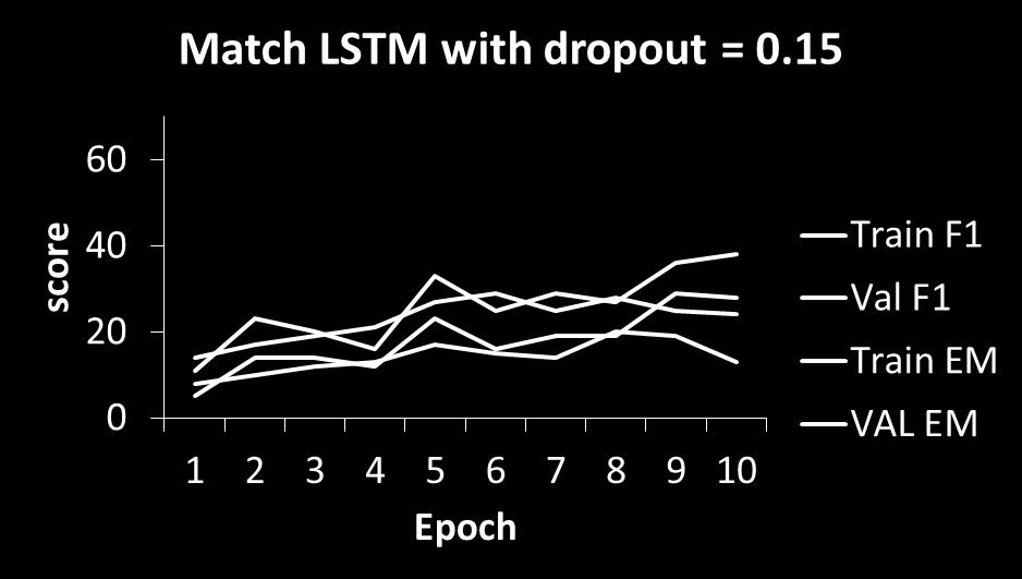 The LSTM-Match also had low scores on "what", "why"and "which" type of questions.