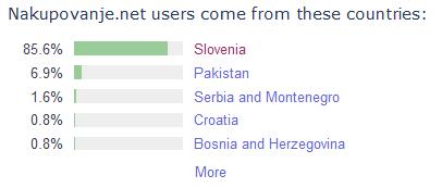 32 Spletno mesto se nalaga zelo hitro, kar v 1,188 sekunde, vendar je 80 odstotkov podstrani počasnejših. Da je spletno mesto Nakupovanje.net popularno med Slovenci kažejo tudi rezultati analize. 88.
