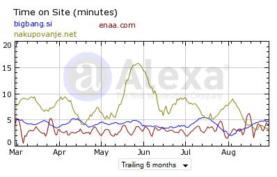 39 Slika 11: Povprečen čas obiskovalcev za obdobje 6 mesecev v analiziranih spletnih trgovinah. (Vir Alexa 1.9.2009). V kolikor ne vemo točnega naslova spletnega mesta, tega iščemo preko iskalnikov.