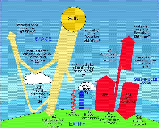 Radiative Transfer in the Atmosphere In reality the situation is much more complex. Solar energy is absorbed in the atmosphere, and IR absorption happens continually through the troposphere.