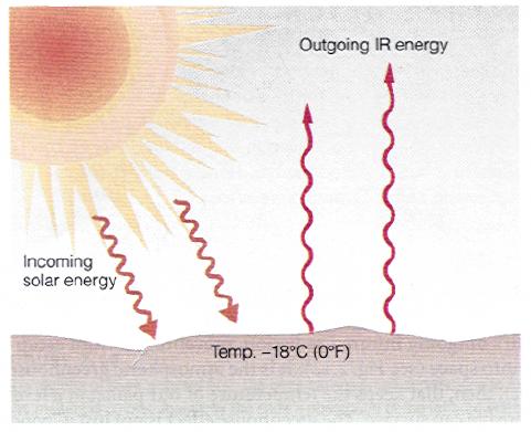 (1 α p ) σ If Earth had no IR absorbing gases in its atmosphere shortwaves longwaves