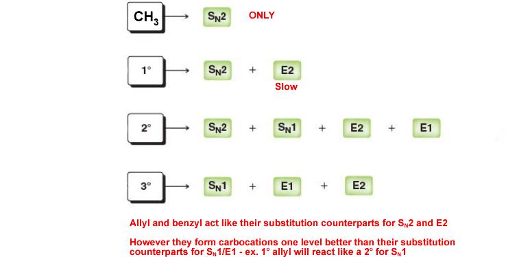 Putting it all together: Substitution and elimination reactions are almost always in competition with each other.