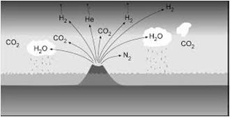 17.1 Atmospheric Characteristics Atmosphere: the gaseous layer that surrounds the Earth I. In the past, gases came from volcanic eruptions A. Water vapor was a major component of outgassing B.