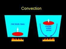 The transfer of heat directly between two objects that