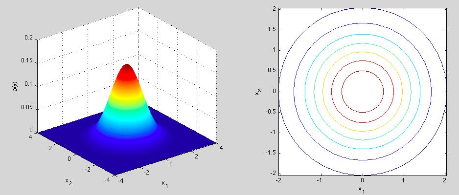 Example: 2d symmetric R = σ 2 I 2 2 = [ σ 2 0 0 σ 2 A contour of this density is a circle.