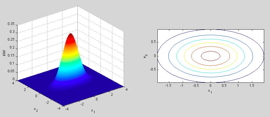 Example: 2d axis-aligned ellipse [ ] σ 2 R = 1 0 0 σ2 2 Here the density contours are ellipses whose axes