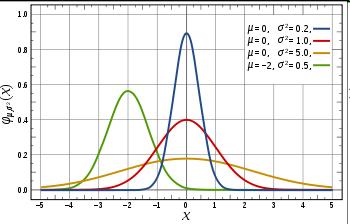 MACHINE LEARNING PDF: Eample The uni-dimensional Gaussian or Normal distribution is a pdf given by: ( ) p = e s 2p ( µ ) 2 æ - ö ç- ç 2 2s è ø 2, µ:mean, σ :variance