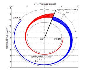 ATOM-C Transfers between Celestial Bodies Trajectories defined within the manifolds associated with the periodic orbits around libration points.