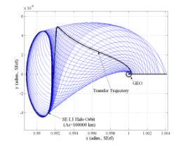 Transfers to Halo Orbits Trajectories defined on the stable manifold associated to the final orbit.