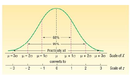 Example (2) Let X is a normally distributed random variable with mean 65 and standard deviation 3. Find the standard normal random variable (z) for ( X >80) 80 65 5 ( X 80) ( ) ( ) (.5) 3 3 0.5 0.