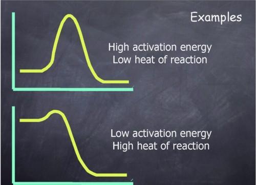 The energy changes that happen during a reaction can be shown in diagrams.