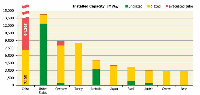 Solar Thermal Installed Capacity, 2009 China