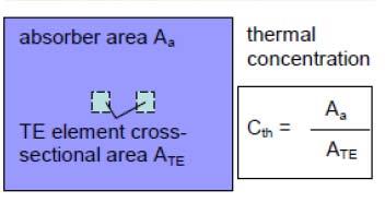 Optical Concentration p n