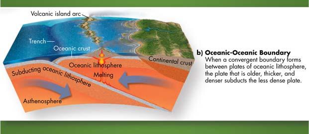 Ocean Subduction c) Continent