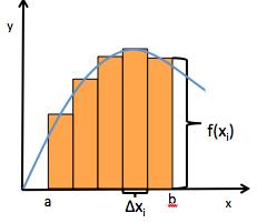 We start by generalizing to some function f(x) and write an expression for the sum of incremental rectangular areas with heights taken at the midpoint (Figure 9).