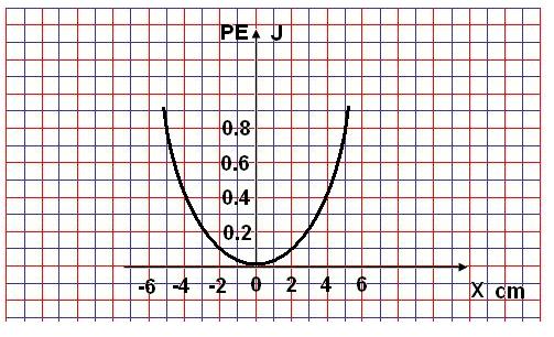 42. A 0.5 mass is attached to a horizontal spring which undergoes SHM. The graph of EPE as a function of position show above. The total energy of the oscillating system is 0.8 J. a. Draw the graph of total energy as a function of position.