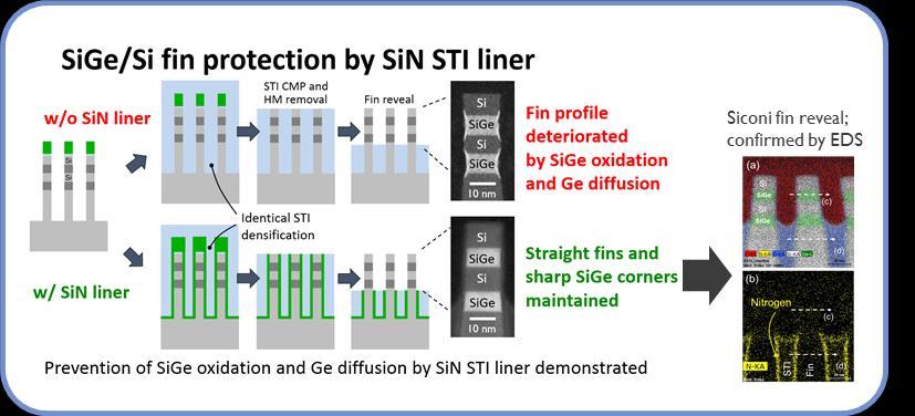 (SiN etch) Bottom isolation recess (SiO 2 etch) N/P isolation recess (SiO 2 /SiN etch) Oxide recess selective to SiNx BPR