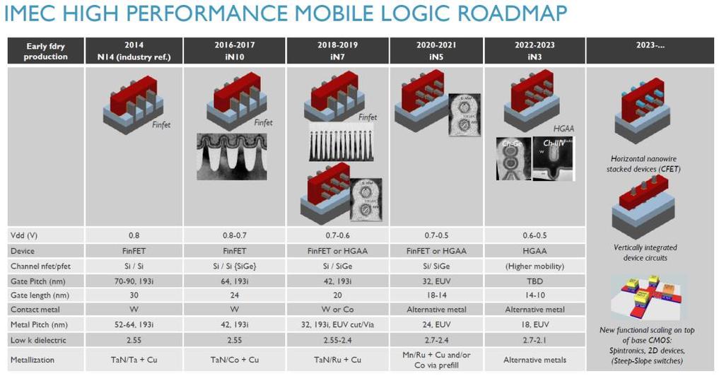 log 2 (#transistors/$) DIMENSIONAL SCALING CHALLENGES, DEVICE ARCHITECTURE & MATERIAL INNOVATION 10-7nm: More trouble Multi-patterning cost escalates Introduce Co in MOL 3-2.