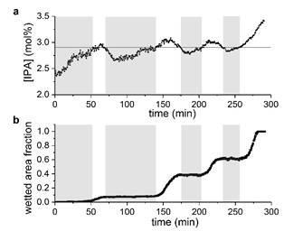 Bottenus et al., Lab on Chip, 2009, 9, 219.) Depletion etchants (A. Okuyama et al.