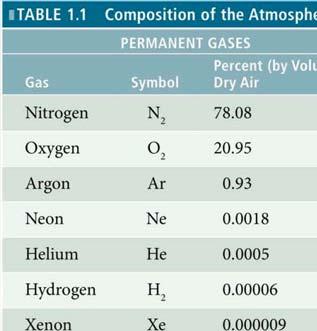 Atmospheric Composition (What are you breathing?