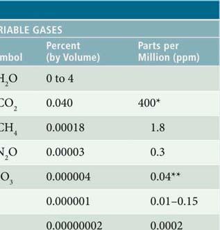 Greenhouse Gases.