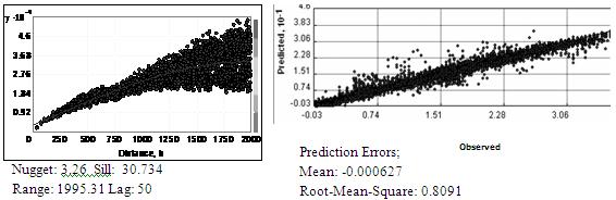 Figure-7 above shows that using the Gaussian semi-variogram resulted in a relatively high RMSE, which indicates that this method is less accurate than IDW.