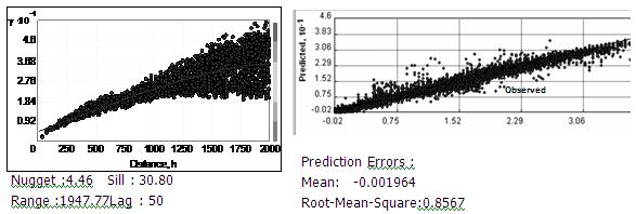 This means that the Kriging interpolation using Gaussian variogram model is a not suitable to construct a DEM for an urban environment. B.