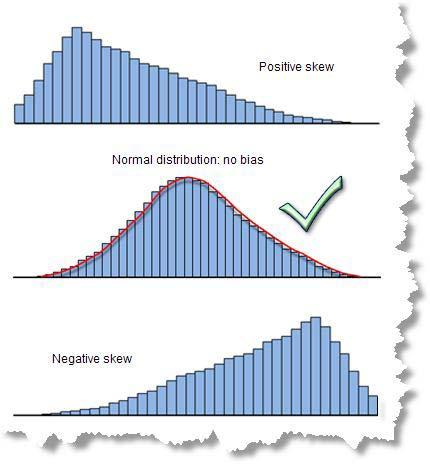 Jarque-Bera Statistic Residual Numeric Distribution (Bias) Null Hypothesis is a