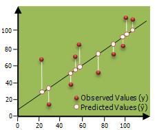 Ordinary Least Squares Regression Minimizes squared distance between observed and predicted